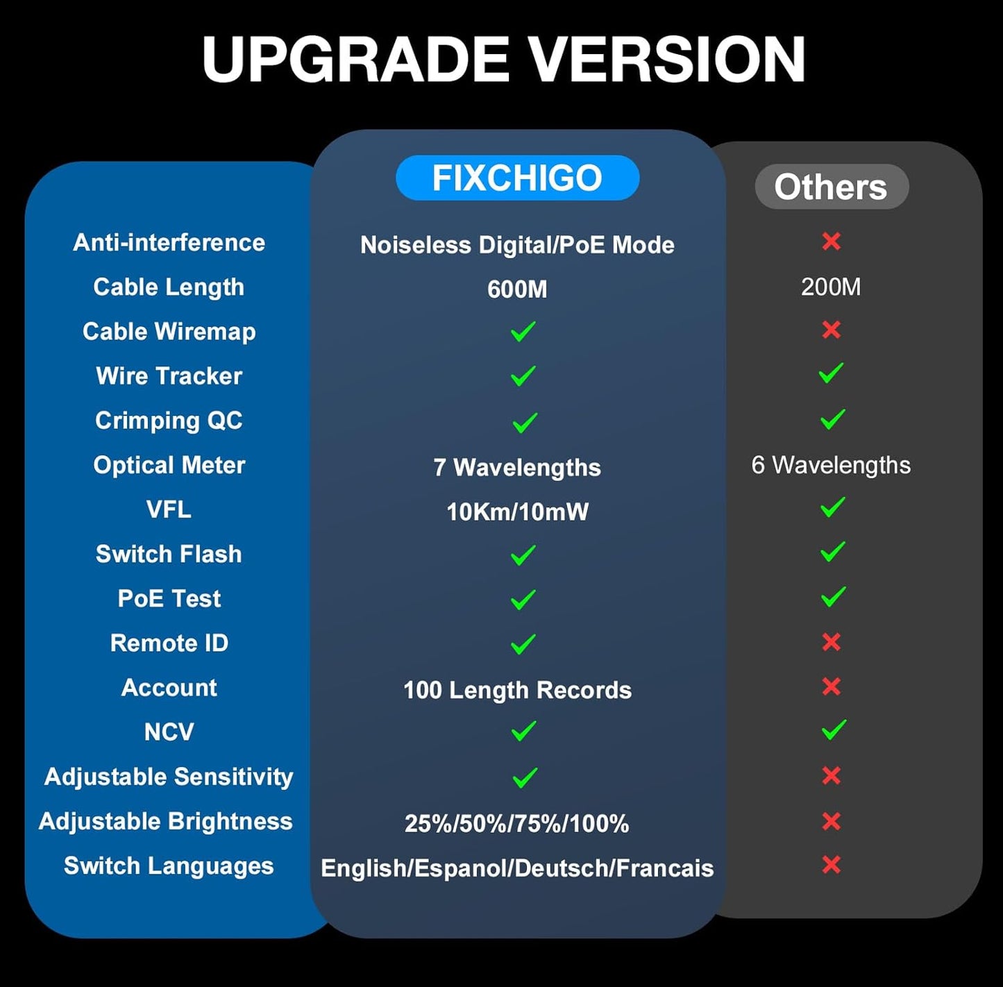 10 in 1 Network Cable Tester with 7 Wavelengths OPM 10Km/10mW VFL 600M Measurable Length 100 Records Tool Kit for CAT5 CAT6 Telephone Ethernet RJ11 RJ45 PoE Wire Tracer NCV, Blue