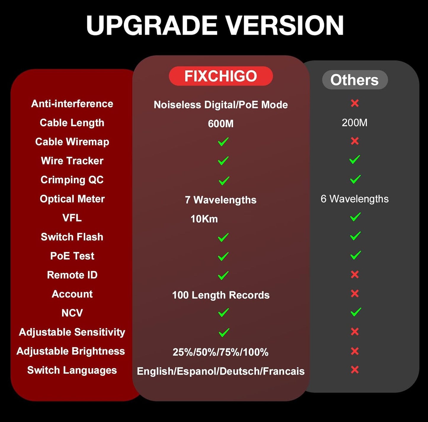 10 in 1 Network Cable Tester with 7 Wavelengths OPM 10Km/10mW VFL 600M Measurable Length 100 Records Tool Kit for CAT5 CAT6 Telephone Ethernet RJ11 RJ45 PoE Wire Tracer NCV, Red