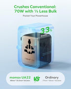 MOMAX Mini Universal Travel Adapter, GaN 70W International Power Adapter, 2 AC, 3 USB-C PD Fast Charging & 2 USB-A QC, Travel Essentials for All European Travel Plug Adapter UK AUS JP