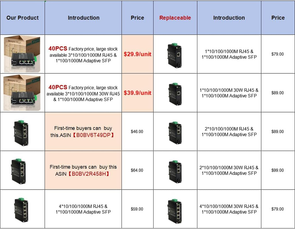 40PCS Throncom Industrial Gigabit 3 Ports PoE Ethernet Fiber Switch Sold by Case,Factory Price Large-Scale with 100/1000M Adaptive SFP Slot,Voltage Booster Solar Power/VoIP 12-48V DC LNK-IMC103GP-SFP