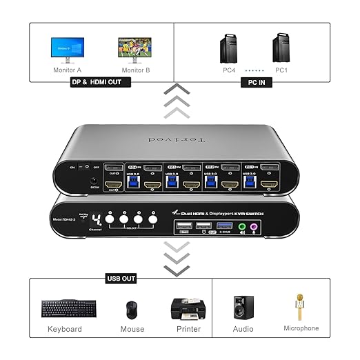 4 Computers 2 Monitors Automatic KVM Switch, HDMI 4k@60Hz + DP 8K 30Hz 4K@144Hz, Aluminum Alloy Shell, Digital Display, Audio/Microphone, hotkey, HDR10 with Cables