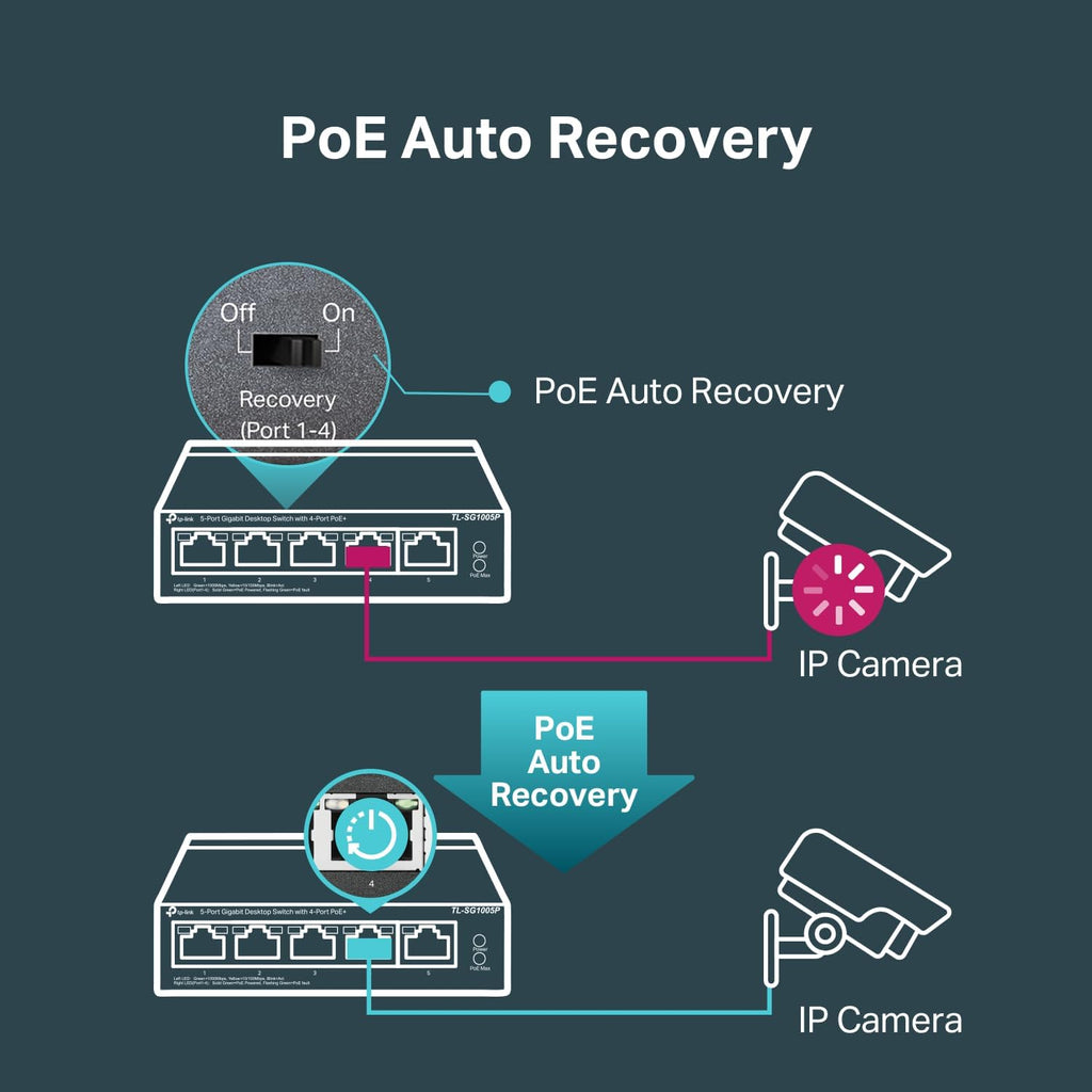 TP-Link TL-SG1005P, 5 Port Gigabit PoE Switch, 4 PoE+ Ports @65W, Desktop, Plug & Play, Sturdy Metal w/ Shielded Ports, Fanless, QoS & IGMP Snooping