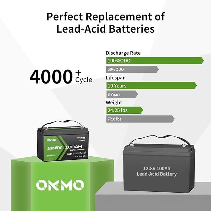 12V 100Ah LiFePO4 Lithium Battery, Group 31, Built-in 100A BMS, Low-Temp Protection, 15000+ Deep Cycles, Lightweight Rechargeable Battery for RV, Solar, Marine, Trolling Motor, Home, Off-Grid