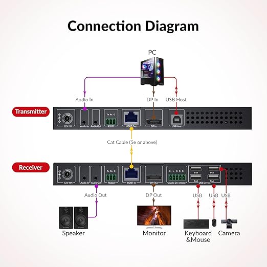 AV Access 4K DisplayPort 1.2a KVM Extender DP Over Ethernet HDBaseT 3.0 PoE, Uncompressed 4K Transmission up to 100m/330ft, 144-240Hz, 4*USB 2.0 Ports, 2-Way Audio, Zero Latency (4KEX100-DP-Pro)