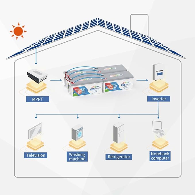 Redodo 12V 200Ah Plus Lithium Battery (Pack 4), Max 2560W Power Output, 200A BMS Protection, Up to 4000-15000 Deep Cycles,Perfect for Backup Power, RV, Marine, Off-Grid Application, etc