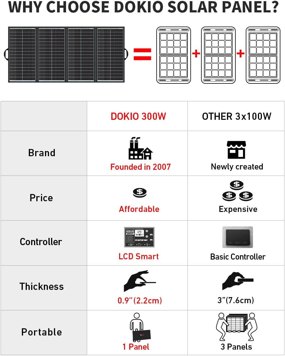 DOKIO 300W 36V Portable Folding Solar Panel Kit for 24V Batteries & Power Stations Lightweight Charger for AGM, LiFePO4, Deep Cycle — RV, Trailer, Truck, Boat, Camping, Van, Emergency