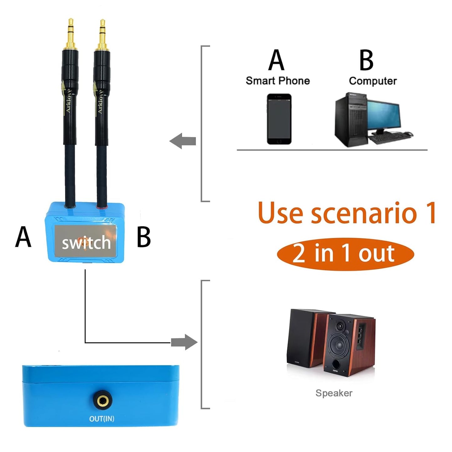 10ft Sound Channel swicher 1/8" aux Input 3.5mm Female to 2X 3.5 Output Switch Selector 2 in 1 Out R/L Stereo Audio 1 in 2 Out Stereo Audio Splitter with Phone pc Player Switching