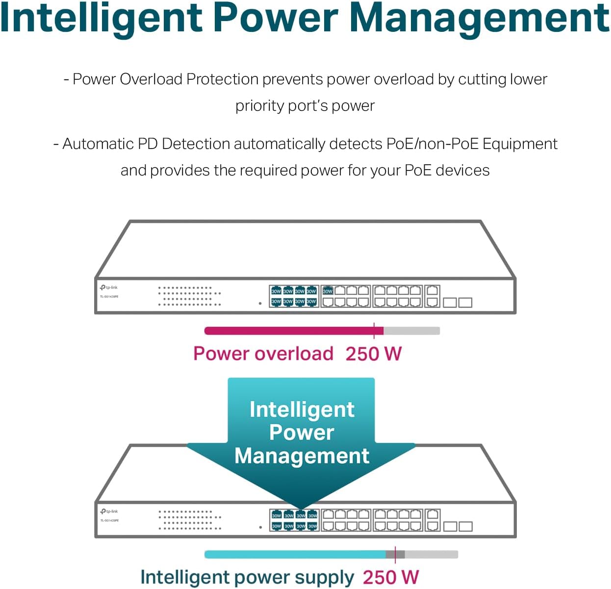 TP-Link TL-SG1428PE 24 Port Gigabit PoE Switch Easy Smart Managed 24 PoE+ Port @250W w/ 2 UL Gigabit Ports + 2 SFP Slots PoE Auto Recovery QoS, Vlan, IGMP & LAG