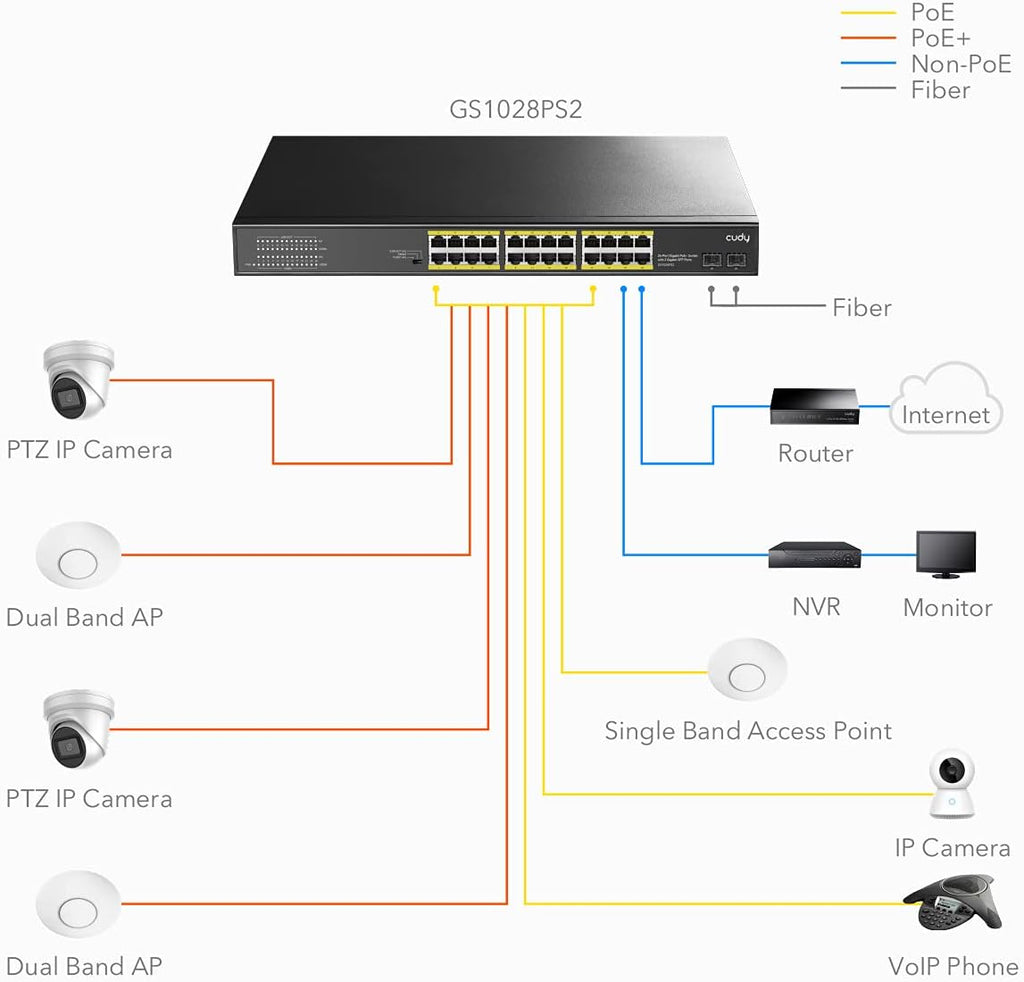 Cudy 24 Gigabit Ethernet Unmanaged PoE+ Switch, 300W, 24 * 100/1000Mbps PoE+ Ports, 2 Gigabit SFP, CCTV / VLAN Mode, 19-inch Rackmount, 802.3af/at, GS1028PS2