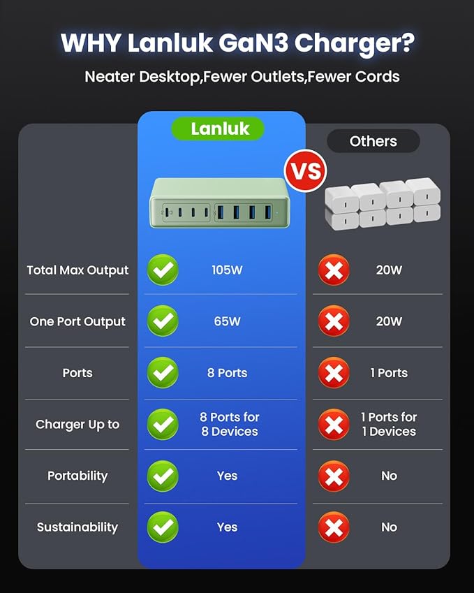 105W USB C Charger Block,8-Ports GaN III Fast Charging Station Hub,QC4.0+PD 65W Laptop Charger Wall Chargers Power Adapter for MacBook Pro/Air,DELL,Steam Desk,iPhone 16/15,iPad,Galaxy S25,Pixel-Green