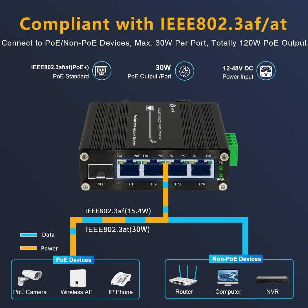 Industrial Gigabit 4 Ports PoE Ethernet Switch PoE+ Fiber Switch with 100/1000M Adaptive SFP Slot Din Rail Unmanaged 10/100/1000Mbps Network Switch IEEE802.3af/at 30W/Port Max 120W 12-48V DC