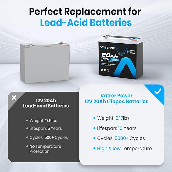 12V 20AH LiFePO4 Lithium Battery, Built-in 20A BMS, 5000+ Cycles Rechargeable Deep Cycle Battery, Perfect for Solar Power, Small UPS, Gate Opener, Fish Finder, Outdoor Camping