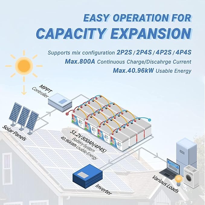 Redodo 12V 200Ah PLUS Lithium LiFePO4 Battery, Max 2560W Power Output, 200A BMS Protection, 4000-15000 Deep Cycles,Perfect for Home Applications, RV, Marine, Scooter, Solar Panel Chargeable