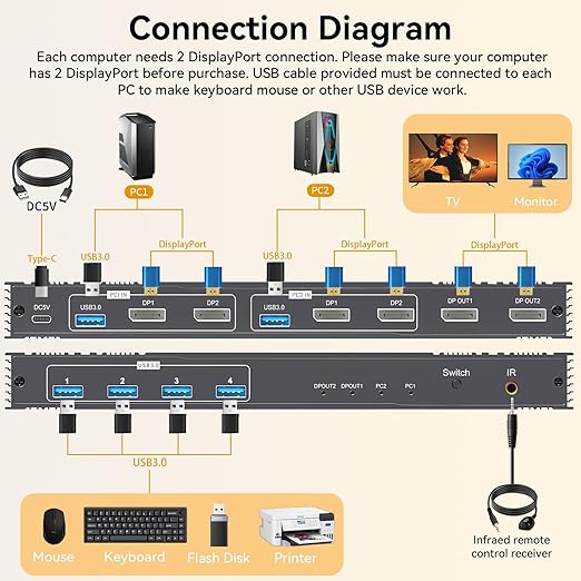 8K KVM Switch 2 Monitors 2 Computers Displayport, DP+DP 4K@144Hz USB3.0 Dual Monitor KVM Switches for 2 PC Sharing 2 Monitor of 1 Set Keyboard Mouse and USB Device, with IR Controller