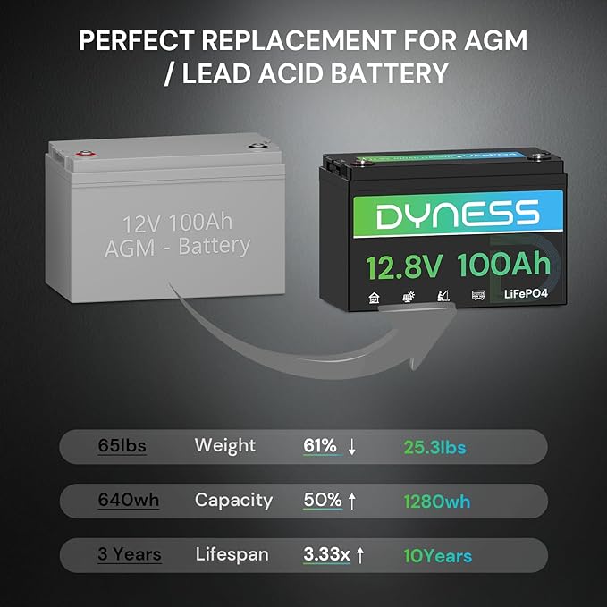 12V 100Ah LiFePO4 Lithium Battery BCI Group 31 with Low-Temp Protection, A+ Grade Cell Built-in 100A BMS, 12.8 Volt Lithium Battery Perfect for RV, Solar System, Off-Grid, Home Energy Storage