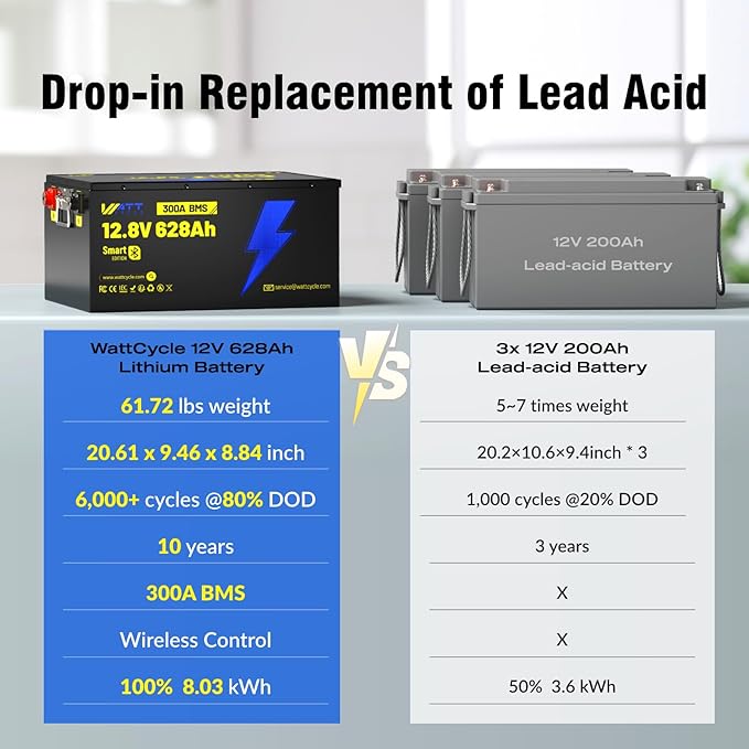12V 628Ah LiFePO4 Lithium Battery 300A BMS, Built-in Bluetooth 5.0, Full Metal Case 8038Wh Energy, 15000+ Deep Cycles Batterys, Perfect for Home Energy, RV, Marine, Solar, Trolling Motor