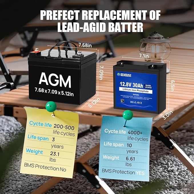 DC HOUSE 12V 30Ah Mini LiFePO4 Lithium Battery, BCI Group U1 with 30A BMS, Low Temp Cut-Off, 4000+Deep Cycles Perfect for Fish Finder, Trolling Motor, Kids Scooters, Power Wheel Chair,Boat, RV, etc