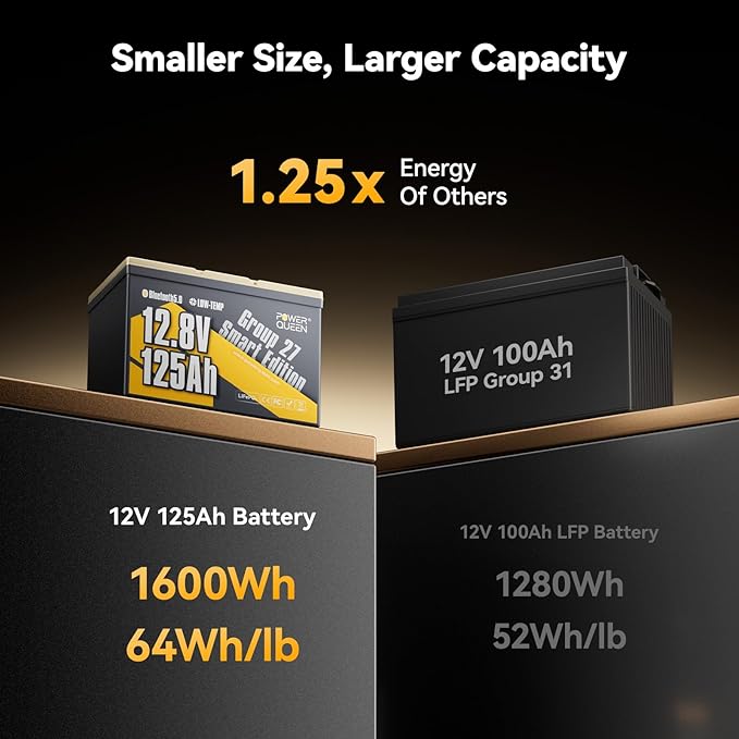 Power Queen 12V 125Ah Group 27 Bluetooth LiFePO4 Battery,1600Wh Energy Lithium Battery with Low-Temp Protection Max. 15000 Cycles for RV, Solar System, Trolling Motor