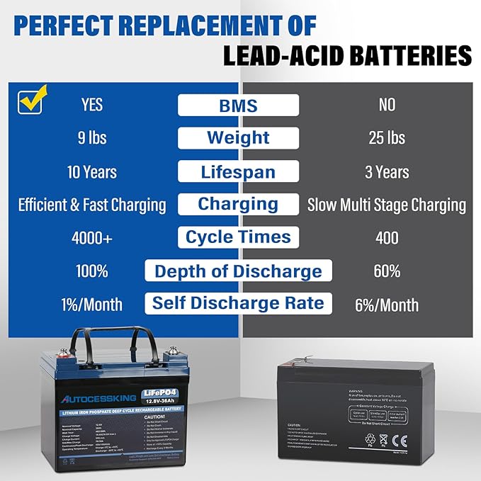 12V 36Ah LiFePO4 Battery, Built in BMS Rechargeable Lithium Battery with Low-Temp Protection, 4000+ Deep Cycles Perfect for Camping, Solar, Boat, Kids Scooters, Power Wheels (2 Packs)