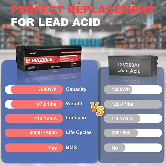 12V 600Ah LiFePO4 Battery, Built-in 200A BMS, 7680Wh Energy 10000+ Deep Cycles Rechargeable 12 Volt Battery Perfect for RV, Solar System, Off Grid, Home Energy Storage