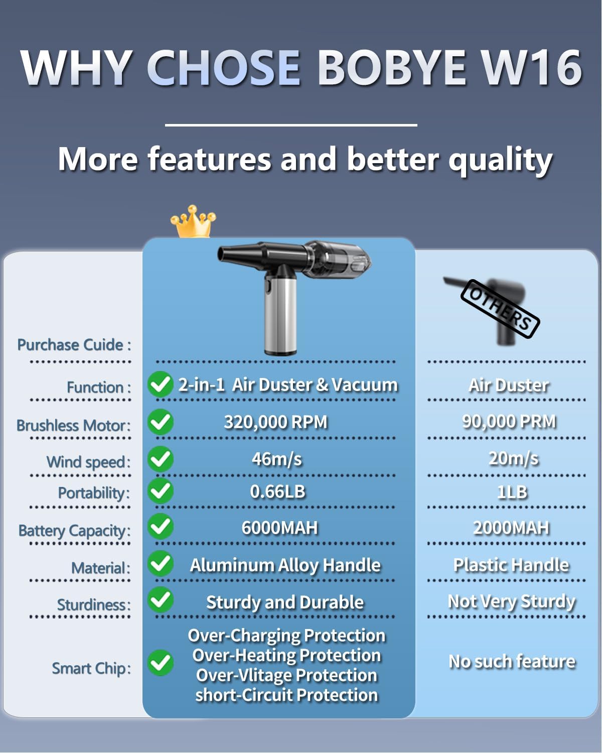 BOBYE Electric Compressed Air Duster & Keyboard Cleaner, 2-in-1 Blower & Vacuum with 180W Brushless Motor, 6000mAh Battery, 3-Gear Adjustable for Computers, Cars, Furniture, and Outdoor Cleaning