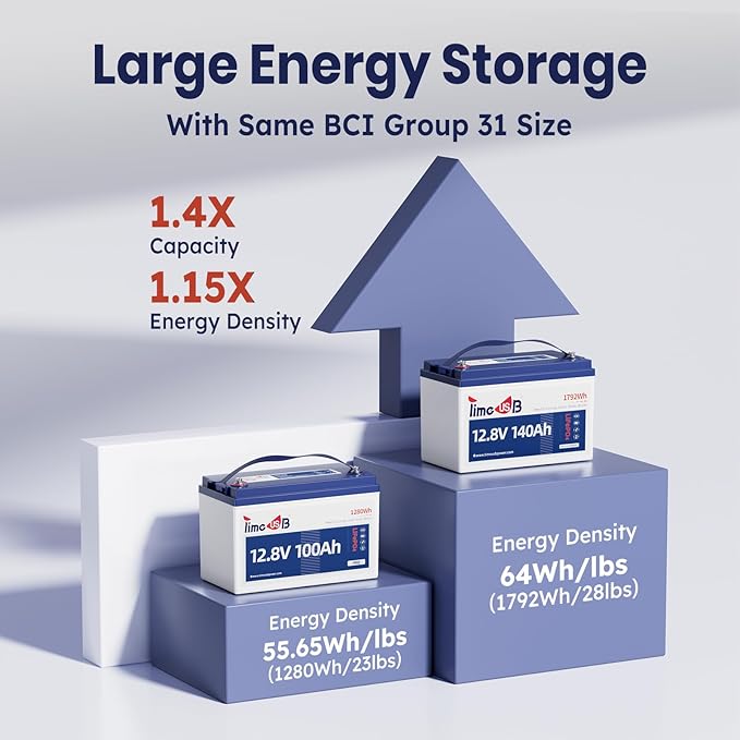 12.8V 140Ah Lithium Battery, LiFePO4 Battery with Low-Temp Protection, Built-in 100A BMS, 10 Years Lifespan, for RV, Solar, Trolling Motor, Marine, Travel Trailer, Energy Storage, Off Grid