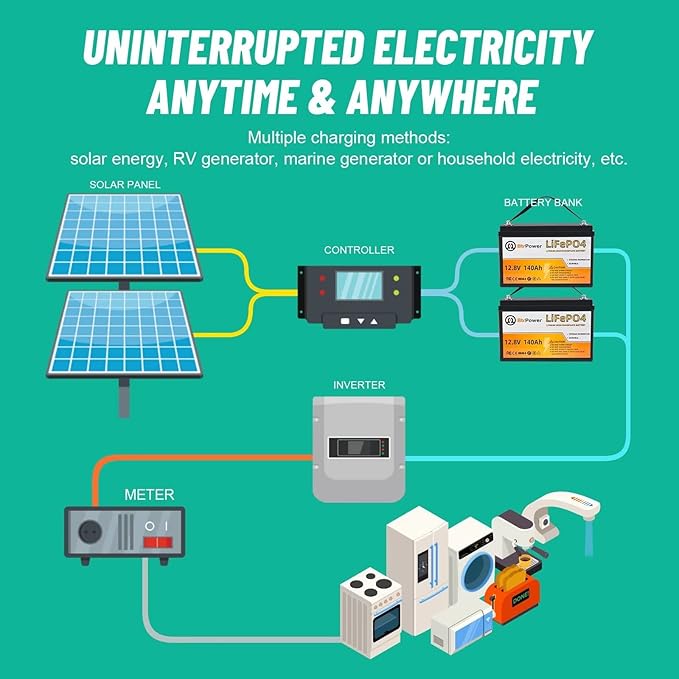 12V Lithium Battery-140ah Lithium Iron Phosphate LiFePO4 Deep Cycle Battery,100A BMS,4000+ Cycles,Perfect for RV,Home Storage,Solar Power System,Outdoor Camping and Trolling Motor