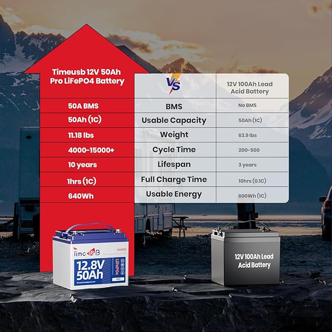 12.8V 50Ah Pro LiFePO4 Battery, 15000+ Cycles Batteries with Grade A Battery Cells, Built-in 50A BMS, Perfect Deep Cycle Lithium Power for Solar System, Home Back Up, RV, Kayak etc