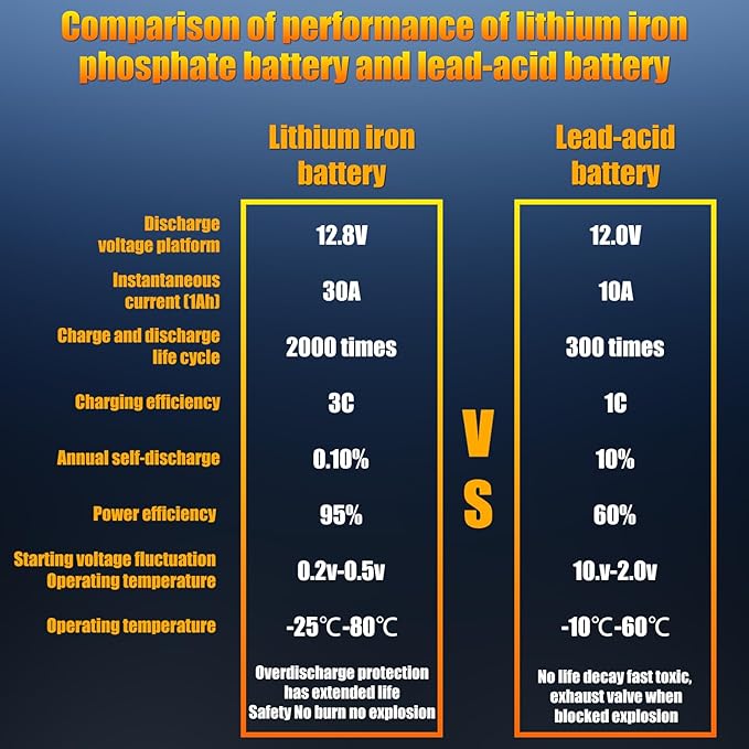TPE BCI Group31 Car Start Stop System LiFePO4 Lithium-ion Battery 12.8V 100AH 1500A 1280WH Lightweight High Performance Battery Level Display Dual Port