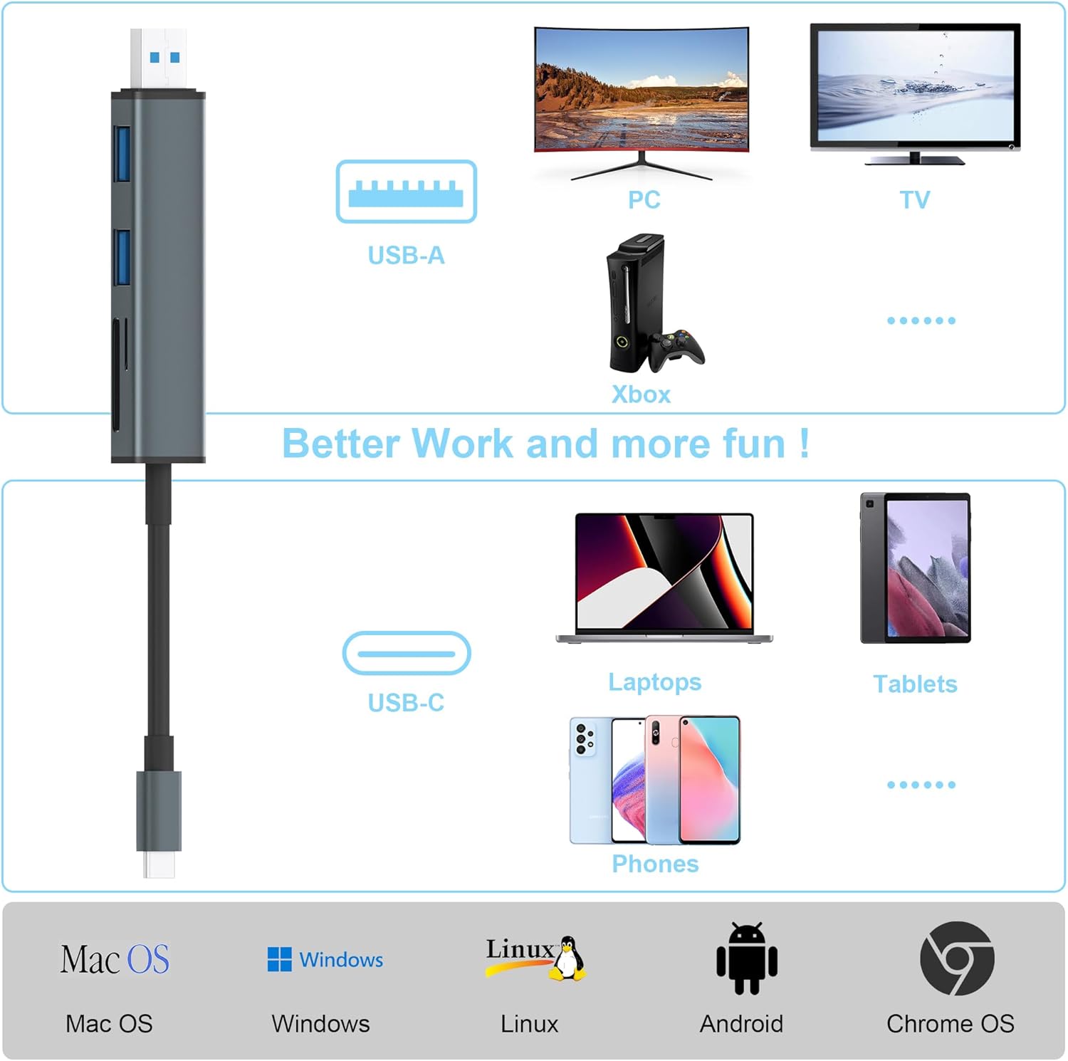 USB 3.0 SD Card Reader with Dual USB Ports, USB C SD Card Reader for iPhone 15/iPad/Mac 4 Ports Read and Write Simultaneously Memory Card Adapter for MacBook Pro/Air iMac Android S23 S22