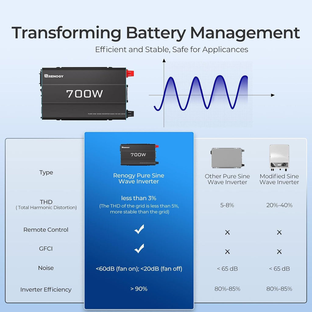 Renogy Inverter P2 700 watt Pure Sine Wave Inverter, Solar Car Power I ...