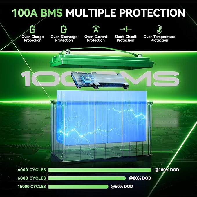12V 100Ah LiFePO4 Battery BCI Group 31 Lithium Battery, Deep Cycle Battery with 100A BMS, 1280Wh Energy, Up to 15000 Cycles & 10-Year Lifespan for Trailer RV, Marine, Home Energy System
