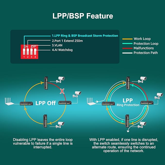 10-Port Gigabit PoE Switch with 8 Port PoE, VIMIN 8-Port Unmanaged 10/100/1000Mbps Network PoE Switch with 2 Uplink Ports, AI Watchdog, VLAN, Extend 250m, Support IEEE802.3af/at