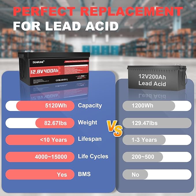 12V 400Ah LiFePO4 Battery 5120Wh Rechargeable Lithium Iron Phosphate Battery Built-in 200A BMS 15000+ Cycles for RV Marine Solar Golf Cart Off-Grid Applications