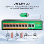 8 Port PoE Switch, 8 PoE+ 100Mbps Ethernet Port & 2 Gigabit Uplink, 120W, Support IEEE802.3af/at, Extend Function, Fanless, Unmanaged Plug and Play Network Switch