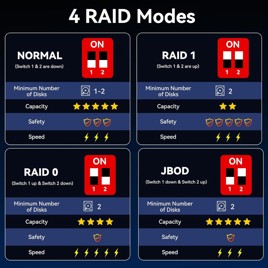 Hybrid 3*2.5/3.5" SATA HDD/SSD(2 HDDs Support 4 RAID Mode)+3* M / B+M Key M.2 NVMe Enclosure with Fan, USB A/C 3.2 Gen 2, Hard Drive Enclosure Support 90TB(3*22TB HDD+3*8TB 2230/42/60/80/110 SSDs)