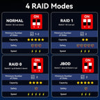 Hybrid 3*2.5/3.5" SATA HDD/SSD(2 HDDs Support 4 RAID Mode)+3* M / B+M Key M.2 NVMe Enclosure with Fan, USB A/C 3.2 Gen 2, Hard Drive Enclosure Support 90TB(3*22TB HDD+3*8TB 2230/42/60/80/110 SSDs)