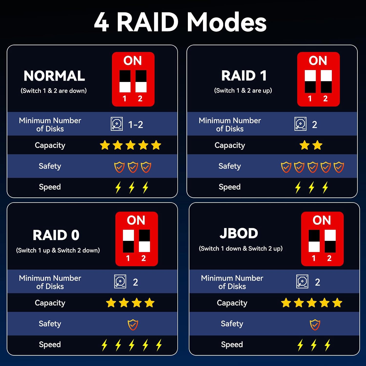 Hybrid 3*2.5/3.5" SATA HDD/SSD(2 HDDs Support 4 RAID Mode)+3* M / B+M Key M.2 NVMe Enclosure with Fan, USB A/C 3.2 Gen 2, Hard Drive Enclosure Support 90TB(3*22TB HDD+3*8TB 2230/42/60/80/110 SSDs)