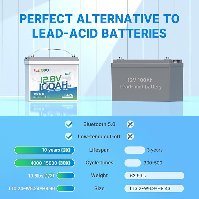 Redodo 12V 100Ah Smart Mini Bluetooth LiFePO4 Battery, Smallest Lithium Battery，Max 1280Wh, 10-Year Lifespan with Up to 15000 Deep Cycles, Upgraded 100A BMS for RV, Marine, Solar, Camping - 4 Pack