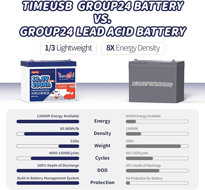 12V 100Ah Group24 Mini LiFePO4 Battery, Grade A Battery Cells, Drop-in Replacement for Lead Acid Battery, 100A BMS, Up to 15000 Cycles, Lithium Battery for RVs, Trolling Motor & Solar System