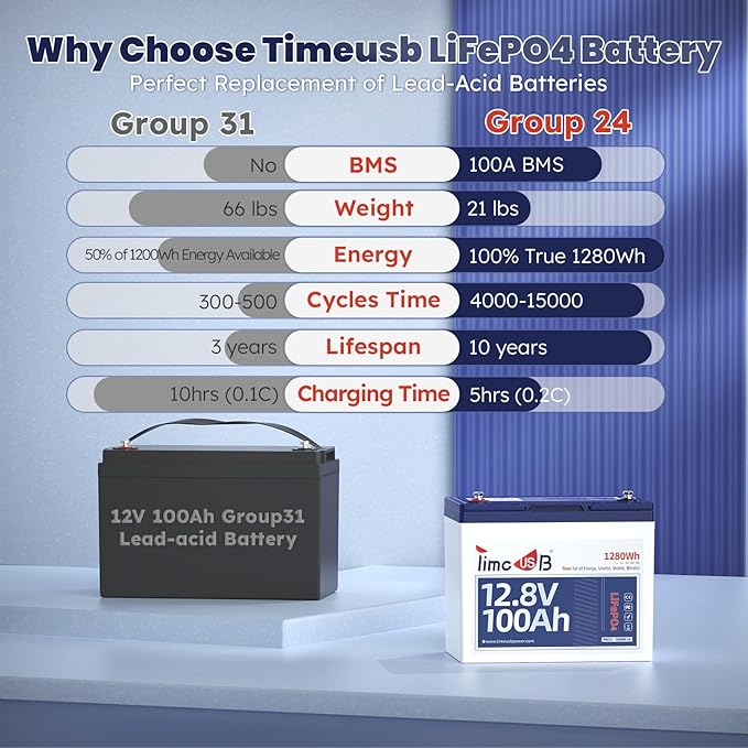 12V 100Ah LiFePO4 Lithium Battery Group24, Timeusb 12.8Volt 100Ah RV Battery with 100A BMS, Up to 15000 Deep Cycle Battery for RV Camper, Solar, Trolling Motor, Marine, Travel Trailer, Energy Storage