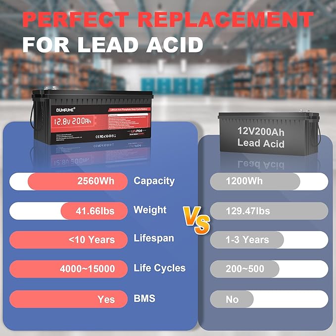 12V 200Ah LiFePO4 Lithium Battery,2560Wh Capacity,Built-in 200A BMS, 15000+ Cycles,10-Year Lifespan, Ideal for RV, Solar Energy Storage,Trolling Motor and Off-Grid Camping