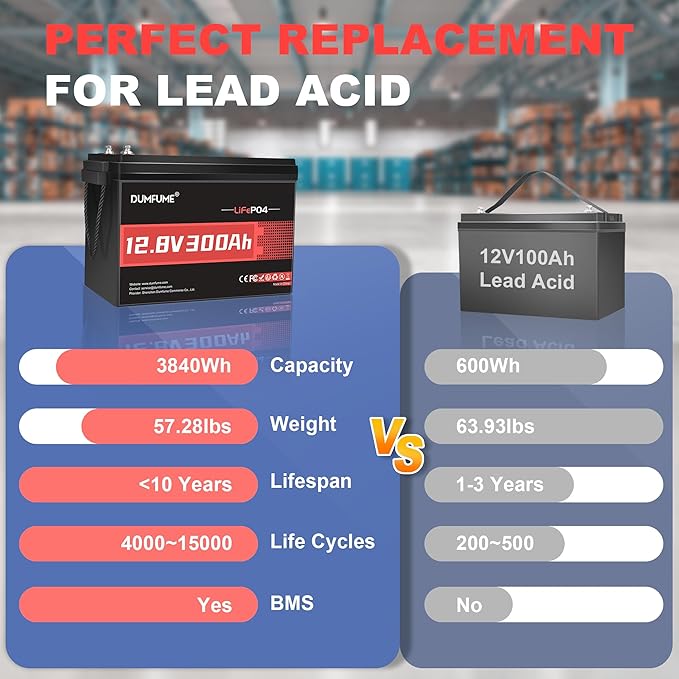 12V 300Ah 2 Packs Lithium LiFePO4 Battery,200A BMS 3840W Rechargeable Lithium Iron Phosphate Battery 15000+ Deep Cycles for Solar System,Backup Power,RV,Marine and Off-Grid