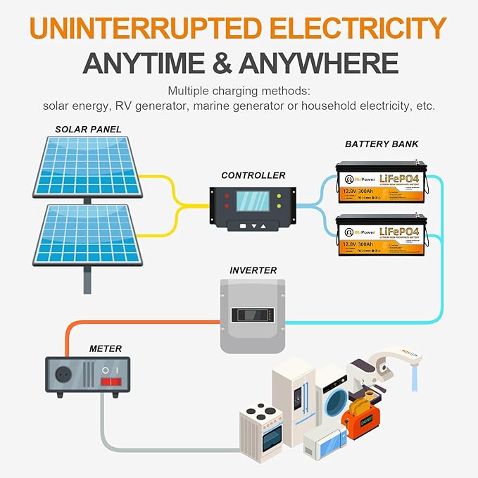 12V 300Ah Lithium Battery LiFePO4 Deep Cycle Battery,200A BMS,Up to 15000 Cycles,Perfect for RV, Home Storage,Marine,Solar Power System and Outdoor Camping.