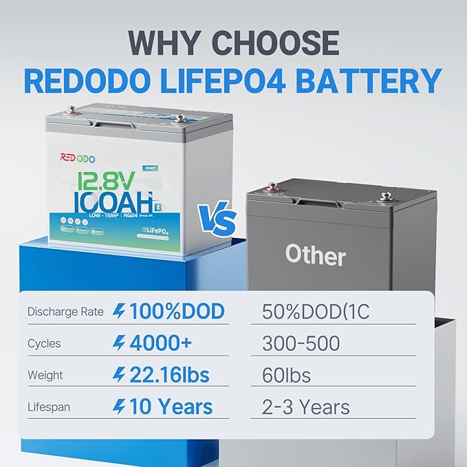 Redodo 12V 100Ah LiFePO4 Battery Bluetooth, Low-Temp Protection BCI Group 24 Lithium Battery for Trolling Motor, Bulit-in 100A Smart BMS, Perfect for Marine, Boat, RV, Solar and Off Grid - 2 Pack