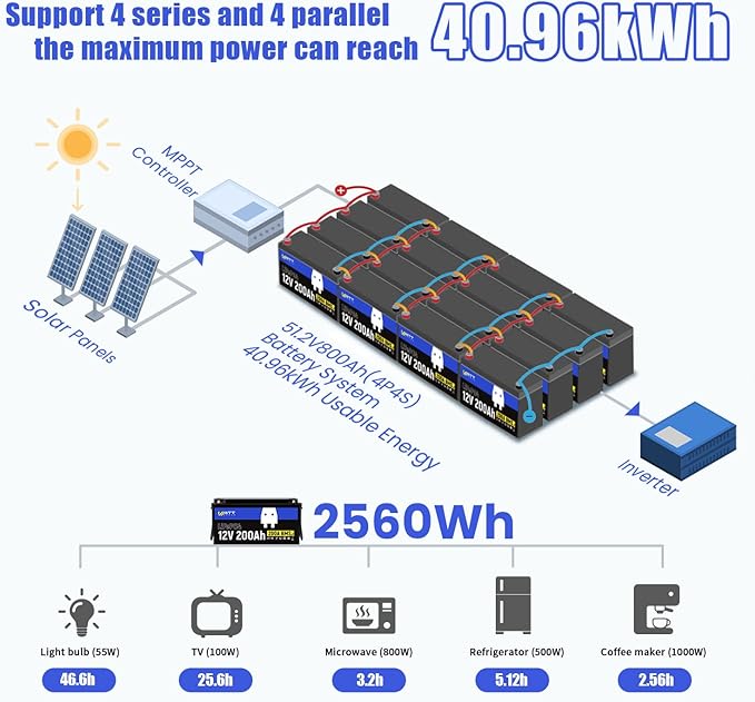 12.8V 200Ah LiFePO4 Lithium Battery 1 Pack - 15000+ Cycle Life, Integrated 200A BMS, Extreme Temperature Resilience - Perfect for RV, Camping, and Home Energy Storage.