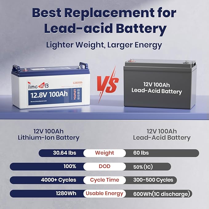 12V 100Ah LiFePO4 Battery, 4000+ Deep Cycle Lithium Battery, Built-in 100A BMS, Ideal for Trolling Motor, RV, Solar Panel Systems, and Off-Grid Power Solutions