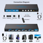 8K@60Hz DisplayPort KVM Switch 4 Computers 1 Monitor USB3.0 4K120Hz 4 Ports DP KVM Switches 4 in 1 Out for 4 Computers Share 1 Monitor and Keyboard Mouse etc. with 4 USB Cable and Controller