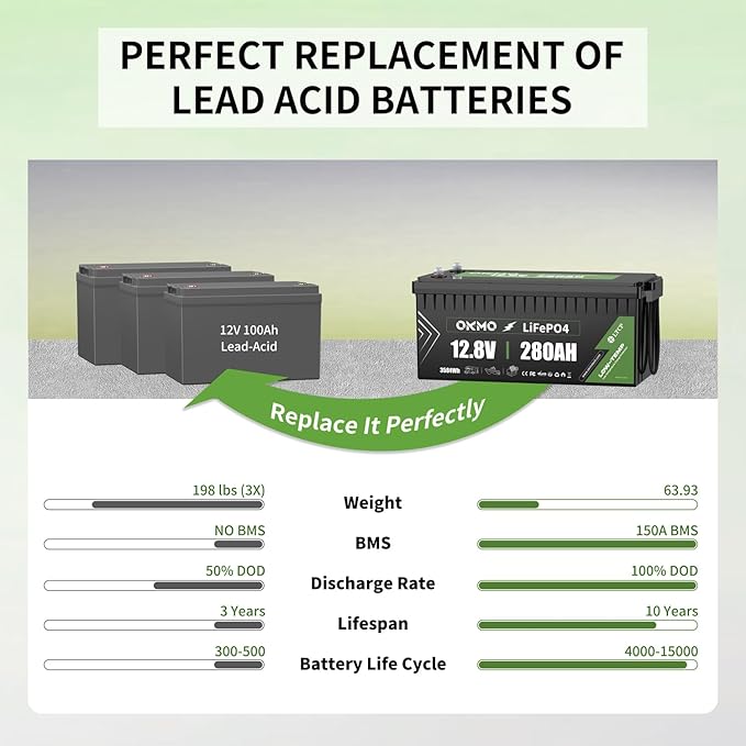 OKMO 12V 280Ah LiFePO4 Lithium Battery Built-in 150A BMS Low-Temp Protection for RV, Solar/Off-Grid Applications, Home Energy Storage, Marine