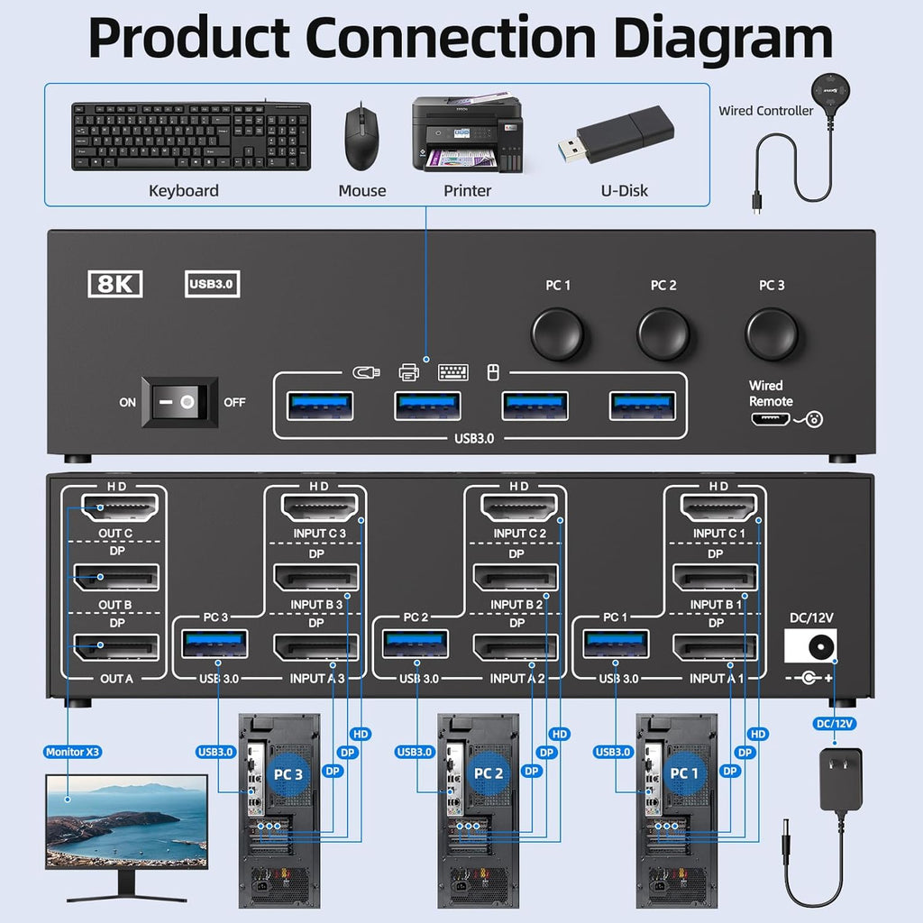 HDMI+2Displayport KVM Switch 3 Monitors 3 Computers 8K@60Hz 4K@144Hz,Triple Monitor KVM Switches with 4 USB3.0 Port for USB Devices,Wired Remote,Power Adapter and USB Cables Included.